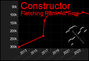 Total Graph of Constructor