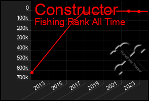 Total Graph of Constructor