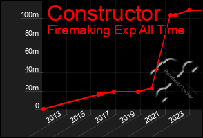 Total Graph of Constructor