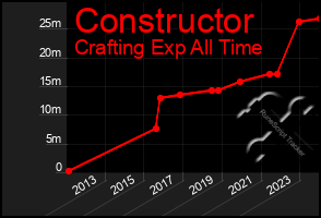 Total Graph of Constructor