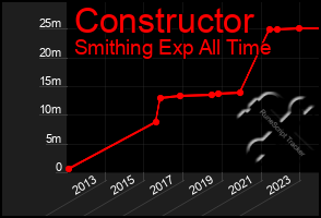 Total Graph of Constructor