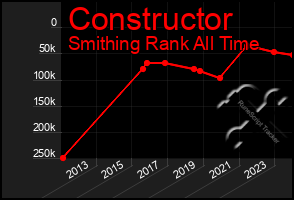 Total Graph of Constructor