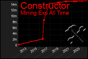 Total Graph of Constructor