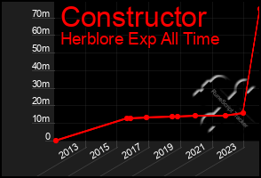 Total Graph of Constructor