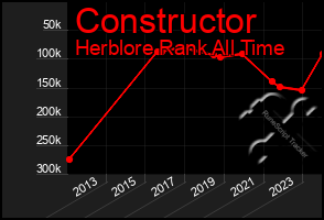 Total Graph of Constructor