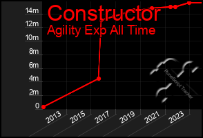 Total Graph of Constructor