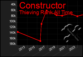 Total Graph of Constructor