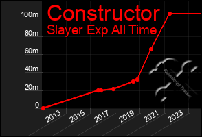 Total Graph of Constructor