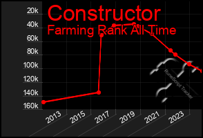 Total Graph of Constructor