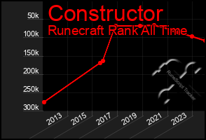 Total Graph of Constructor