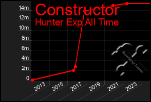 Total Graph of Constructor