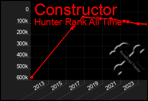 Total Graph of Constructor