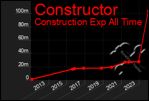 Total Graph of Constructor