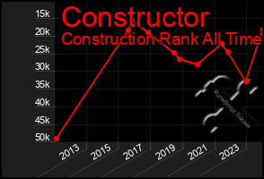 Total Graph of Constructor