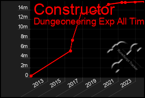 Total Graph of Constructor