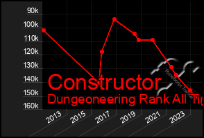 Total Graph of Constructor