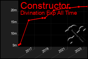 Total Graph of Constructor