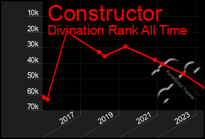 Total Graph of Constructor