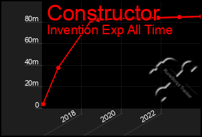 Total Graph of Constructor