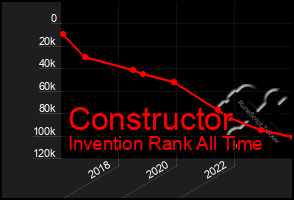 Total Graph of Constructor