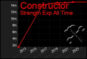 Total Graph of Constructor