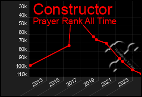 Total Graph of Constructor