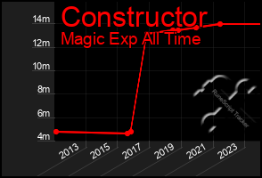 Total Graph of Constructor