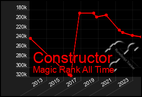 Total Graph of Constructor