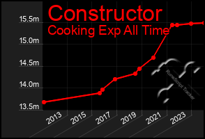 Total Graph of Constructor