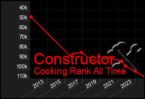 Total Graph of Constructor