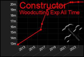 Total Graph of Constructor