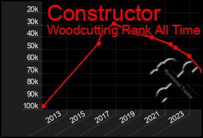 Total Graph of Constructor