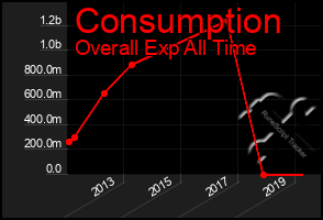 Total Graph of Consumption