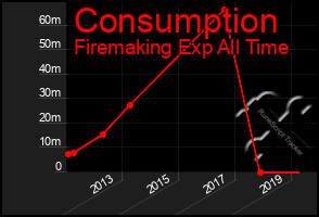 Total Graph of Consumption