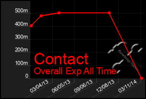 Total Graph of Contact