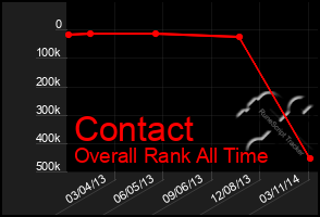 Total Graph of Contact
