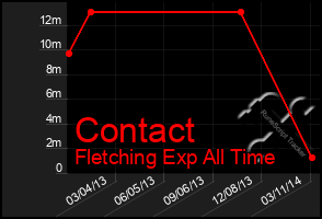 Total Graph of Contact