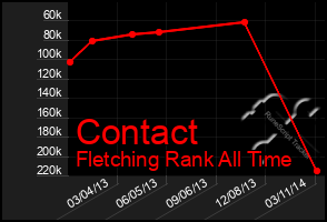 Total Graph of Contact