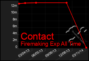 Total Graph of Contact