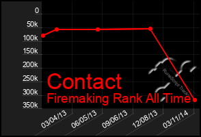 Total Graph of Contact