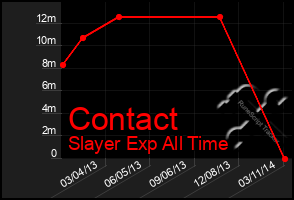 Total Graph of Contact