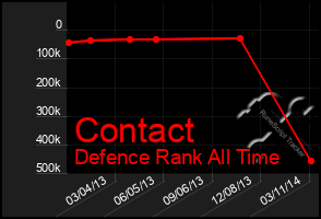 Total Graph of Contact
