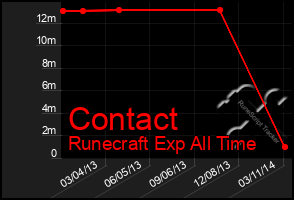 Total Graph of Contact