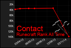 Total Graph of Contact