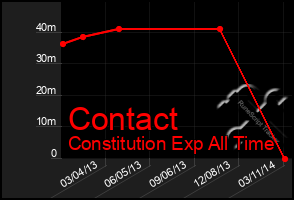 Total Graph of Contact