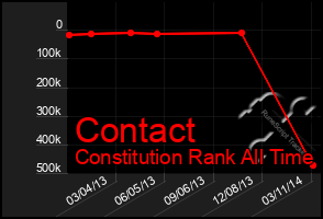 Total Graph of Contact