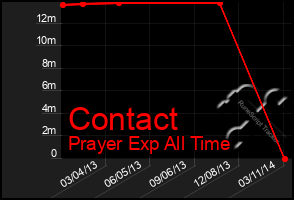 Total Graph of Contact