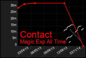 Total Graph of Contact