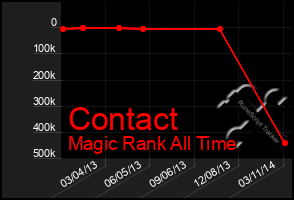 Total Graph of Contact