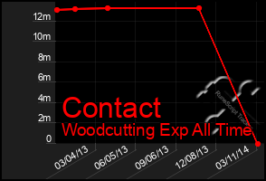 Total Graph of Contact